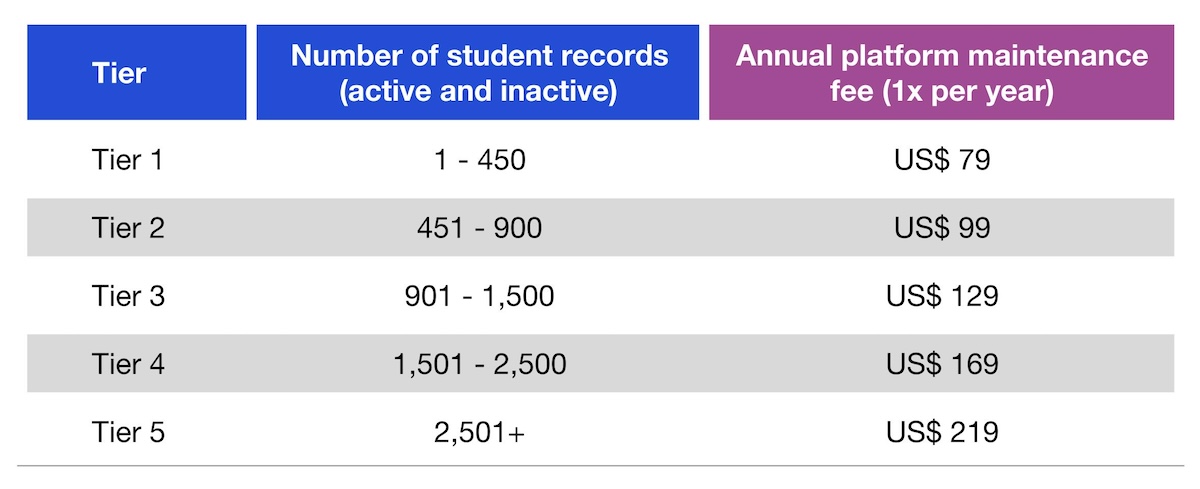 annual maintenance fees